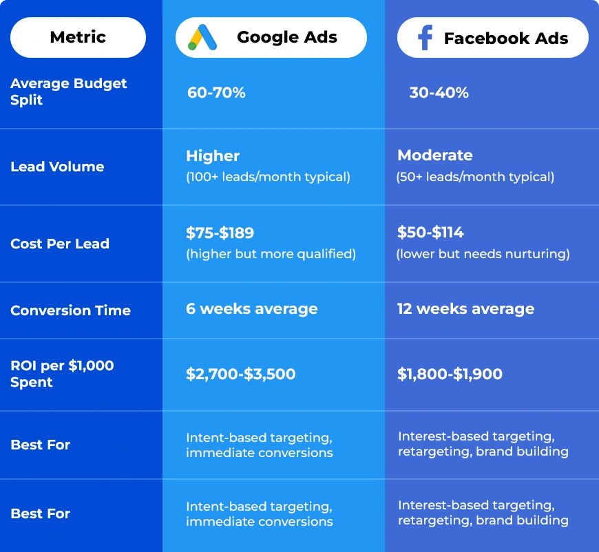 5 Questions to Ask Before Choosing Facebook Ads or Google Ads