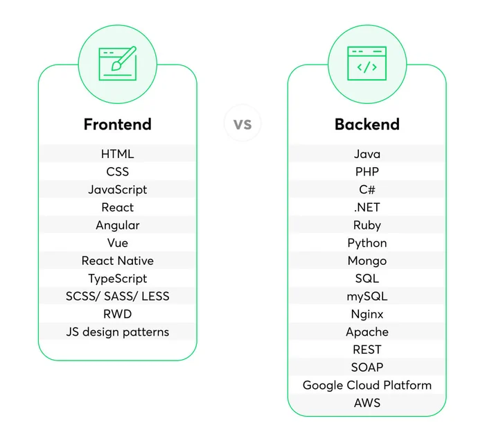 Frontend vs Backend Development